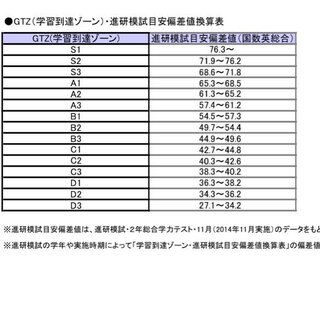 偏差値46の専門高校から偏差値50の大学に通って 授業ついていくの難しいで Yahoo 知恵袋