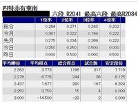 雀魂と天鳳との比較 雀聖 1のものです 現在600戦ほどプイしたところで Yahoo 知恵袋