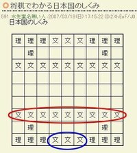 日本の会社を将棋で表すと文系と理系はこんな感じだと言うのが出てきたのですが
これって結構的を得た表現ではないですか？ 王、金は社長と幹部で文系。

歩兵、つまり末端で営業やってるのも文系。

飛車、角、銀、桂、香車は会社の戦力として戦ってるのは理系。

理系でもランクがあるので飛車、角は博士、銀は修士、桂馬、香車は学部。

そんなところか。