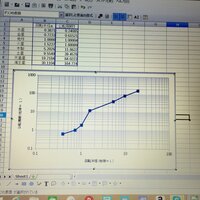 両対数グラフを書くときに原点１スタートだと実験値に対して目盛 Yahoo 知恵袋