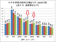 粗末な教育の私立大学の教授の給料が国立大学の教授給料よりいいのは何故ですか Yahoo 知恵袋