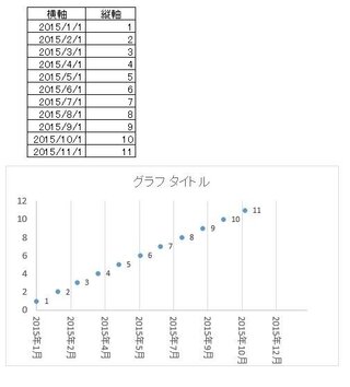 エクセルグラフ 横軸を日付にして散布図を作ると 縦軸の値と一致 Yahoo 知恵袋