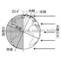 人間はどうして地球の地軸が公転面に垂直な線から23.4°傾いてるってわかっ... - Yahoo!知恵袋