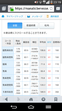 農工大の農学部 獣医科ではない 志望の高二です 画像はこの前の進研模試の結 Yahoo 知恵袋