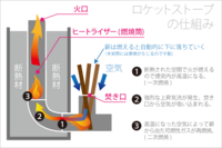 ロケットストーブの技術で 砂鉄や屑鉄を融解させて 製錬させる溶鉱炉を自宅で自作す 教えて 住まいの先生 Yahoo 不動産