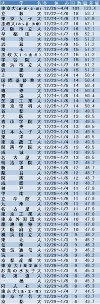 東大の冬休みって本当にこんなに長いんですか 学部による 夏 Yahoo 知恵袋