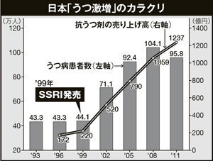 抗うつ剤が うつ病を増やしたのですか それは有りうるでしょう Yahoo 知恵袋