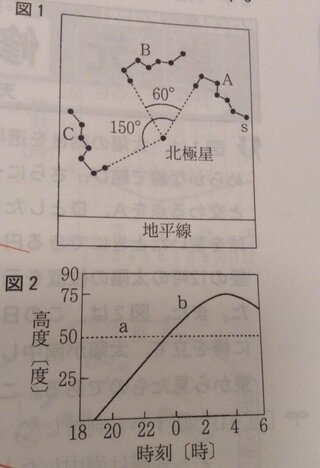 ある地点で 3月21日の21時に北斗七星と北極星を観察した 図1はこのとき Yahoo 知恵袋