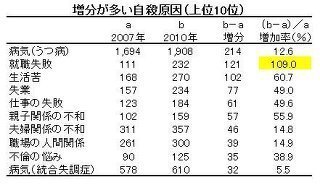 うつ病より怖い 転職失敗 どう思う 転職はまた初めから関係を Yahoo 知恵袋