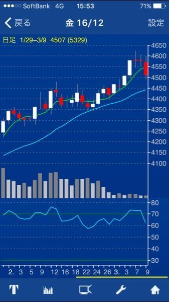 チャート分析を教えてください 東京金のチャートなんですが 二日間 十字 お金にまつわるお悩みなら 教えて お金の先生 証券編 Yahoo ファイナンス