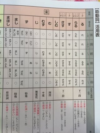 100以上 助動詞 活用 表 テスト ニーアオートマタ 壁紙