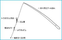 メバル釣りの仕掛けの道糸とハリスを教えて 天井糸 道糸 ナイ Yahoo 知恵袋