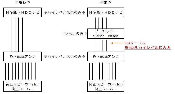 日産純正HDDナビ＋BOSEシステム】にDSP追加を考えていま - Yahoo!知恵袋