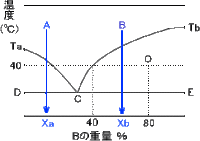 ２成分系の状態図において 例えば画像にあるような成分ｂの点oにお Yahoo 知恵袋