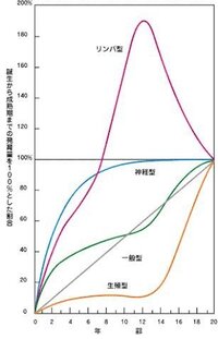 スキャモン曲線のリンパ型 神経型などの発達時期にズレが生じるのは Yahoo 知恵袋