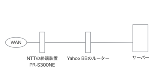 Yahoobbとnttフレッツ光のipアドレスについて自宅にサーバーを運用 Yahoo 知恵袋