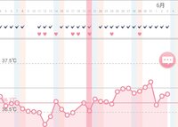 今日が高温期10日目なのですが 昨日あたりから子宮口が 近く柔らかく 開い Yahoo 知恵袋