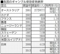 パチンコは 風適法により射幸心を煽ることを禁止されていますが しかしパチン Yahoo 知恵袋