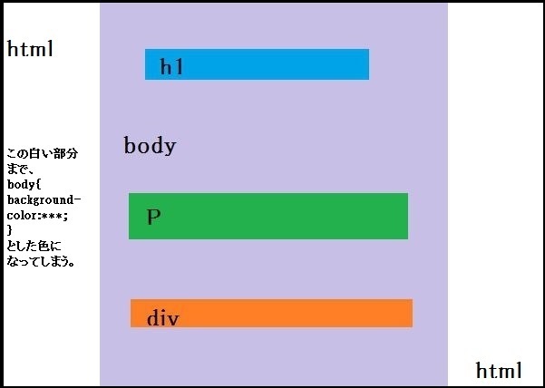 ご知識をお借り致します。【bodyに背景色を設定すると、body 