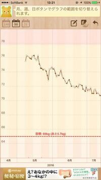体重変化グラフです これは順調にダイエットできていますか Yahoo 知恵袋