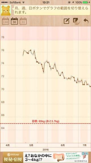 ５月８日よりダイエットを開始し今日までのグラフです 食事制 Yahoo 知恵袋