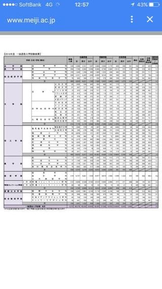 明治大学について 入試結果だけ見ると 理工学部の考古学は倍率が低いの Yahoo 知恵袋