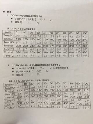 凝固点 降下 モル