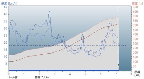 2kmの距離は自転車で何分かかりますか❓教えてください - 信号 