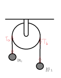 物理、定滑車の問題です
図のような二つの重りがつるされた定滑車があったとします。
この定滑車の質量が０であるとき、両端の張力がTa=Tbとなるのはなぜでしょうか。 