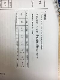 上二段活用の や行に活用するものは老ゆ 悔ゆ 報ゆと書いてありましたが Yahoo 知恵袋