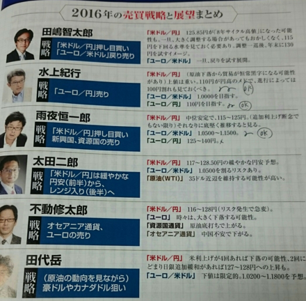 16年為替予想 ですが当たっているのは水上紀行さんだけ水上さんはす お金にまつわるお悩みなら 教えて お金の先生 証券編 Yahoo ファイナンス