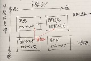 セブンイレブンの商品を経営学のppm プロダクト ポートフォリオ Yahoo 知恵袋