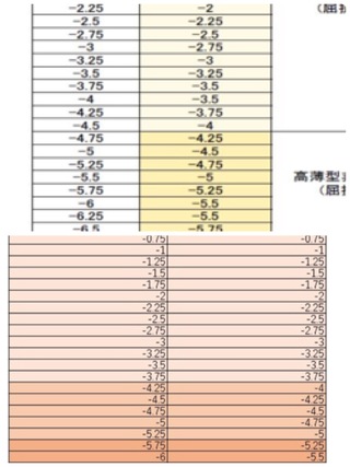 眼鏡の度数が右が 3 75 左が 3 25コンタクトの度数はいくつになりま Yahoo 知恵袋