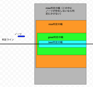 Pcで遊べる音ゲーを作ろうとしているのですが 判定はどのようにするのがいい Yahoo 知恵袋