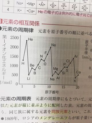 Yahoo!知恵袋化学について。第一イオン化エネルギーの周期律がこのようになるのはなぜですか?どうして原子番号が大きくなるにつれ、右下がりのグラフになっているのですか?