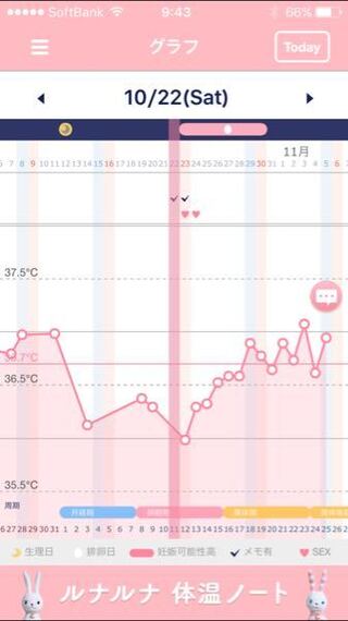 妊娠希望です 基礎体温についてなのですが 今月はグラフがガタガタで高 Yahoo 知恵袋