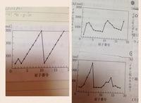 高校化学基礎です 次のグラフはそれぞれ何を表しているのか それを Yahoo 知恵袋