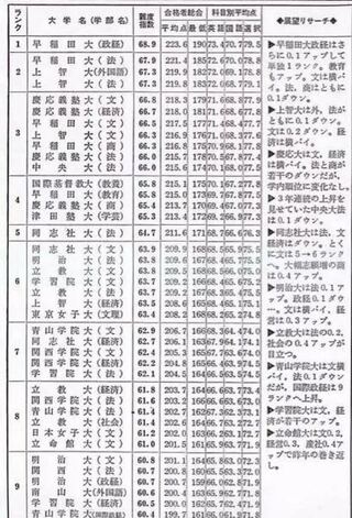 私立大学偏差値ランキング 1987年度版です どのような印象を持ち Yahoo 知恵袋