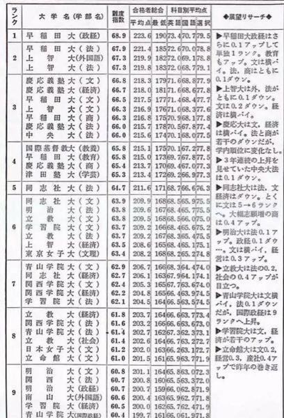 私立大学偏差値ランキング！！1987年度版です。 - どのような印象を持ち... - Yahoo!知恵袋