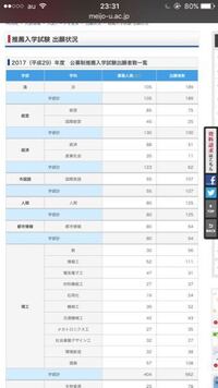 名城大学の公募制推薦について質問です この画像の出願者数に Yahoo 知恵袋