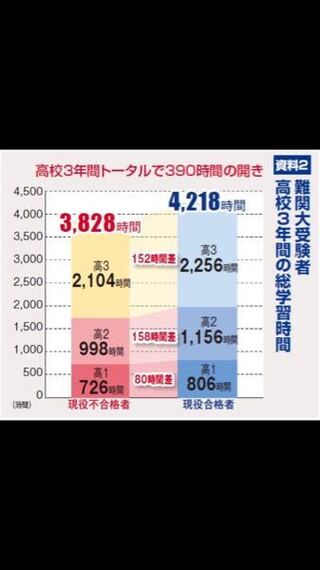 偏差値50の生徒が5000時間勉強すれば東大文系に合格出来ると思 Yahoo 知恵袋