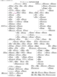 アニメ制作会社について この画像にあるアニメ制作会社の系譜で Yahoo 知恵袋