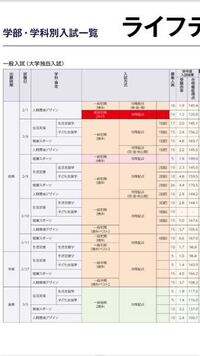 東洋大学の三回目の子ども支援学の倍率が なんですがなぜですか 下記の Yahoo 知恵袋