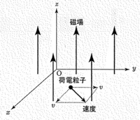 図のように Z軸方向の正の向きに磁束密度の大きさb T の一様な磁場がある Yahoo 知恵袋