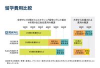 高校2年生です 関西外国語大学を希望しているのですが 金銭 Yahoo 知恵袋
