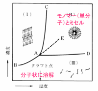 水素結合と界面活性剤の関係についてなのですが洗剤 界面活性剤 によって水素 Yahoo 知恵袋