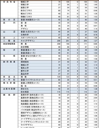 奈良県特色倍率についての質問です 磯城野高校は 第一志望と第二志 Yahoo 知恵袋