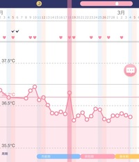 基礎体温低温期がずっと続いている先月 生理を遅らせるためにプラノバールを1 Yahoo 知恵袋