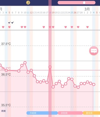 高温期 生理きた