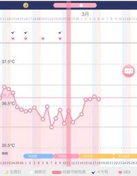 排卵日頃から胸の張り いつもより基礎体温が高く安定している 37 14 の Yahoo 知恵袋